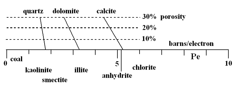 PeF curve is commonly scaled on a range between 0 and 10 barns/electron.