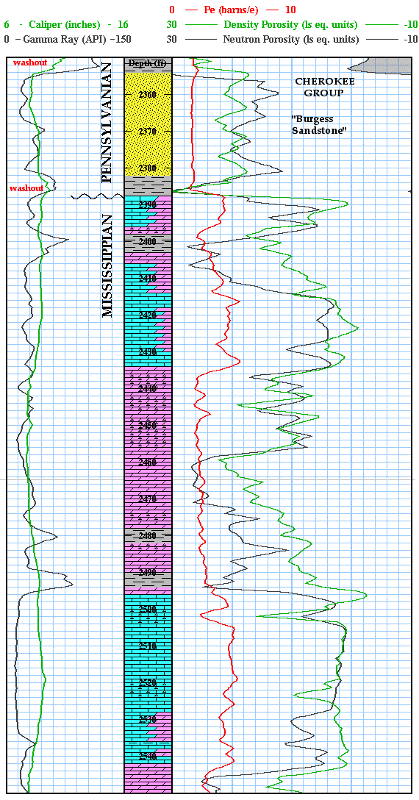 Log of the Burgess Sandstone.