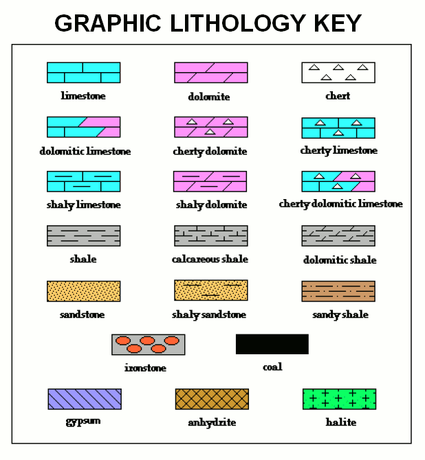 Lithology Symbols in the Preparation of a Graphic Log.
