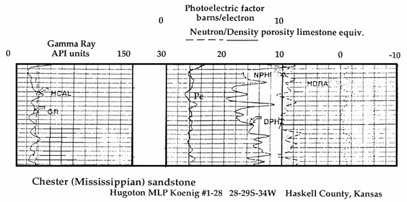 Density porosity reads higher than the neutron porosity curve in this sandstone which reflects the silica content.