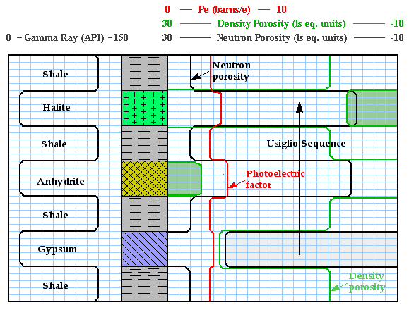 Log responses for halite, anhydrite, and gypsum.