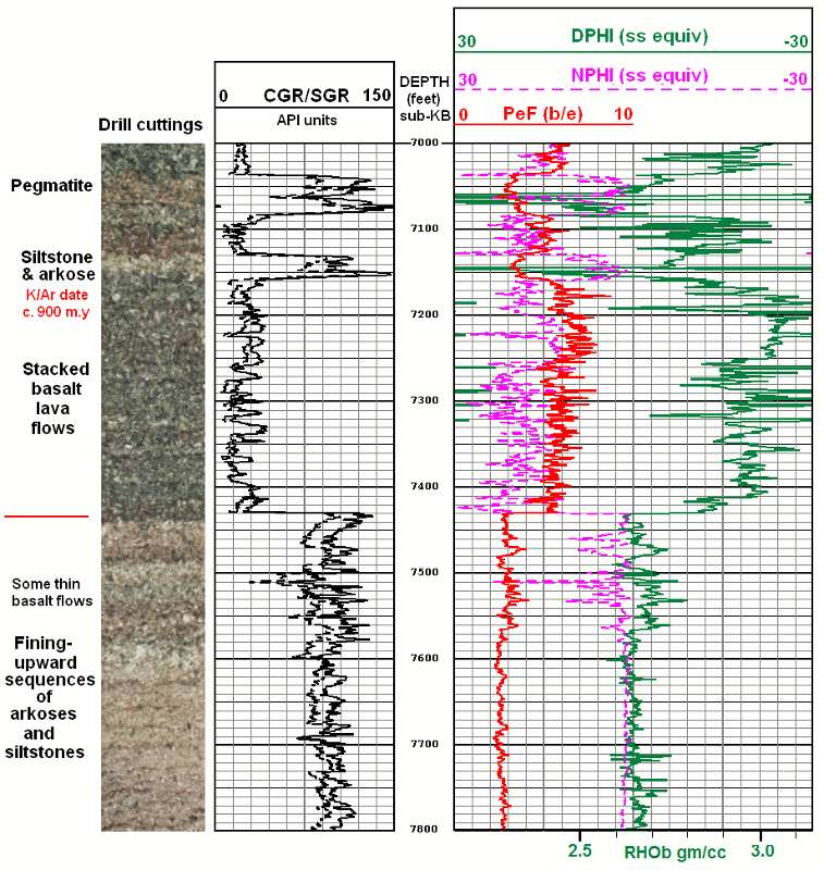 Logs and cuttings are shown for an 800 feet section of the Precambrian.