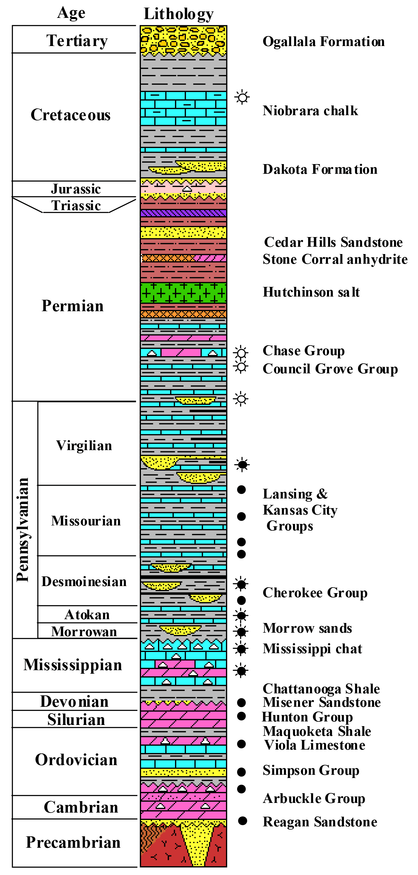 General stratigraphic column for Kansas.