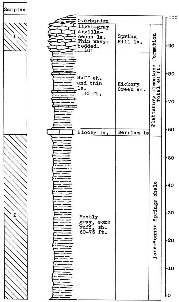 Stratigraphic section of shale pit at the Verdigris Valley Vitrified Brick and Tile Company south of Neodesha.