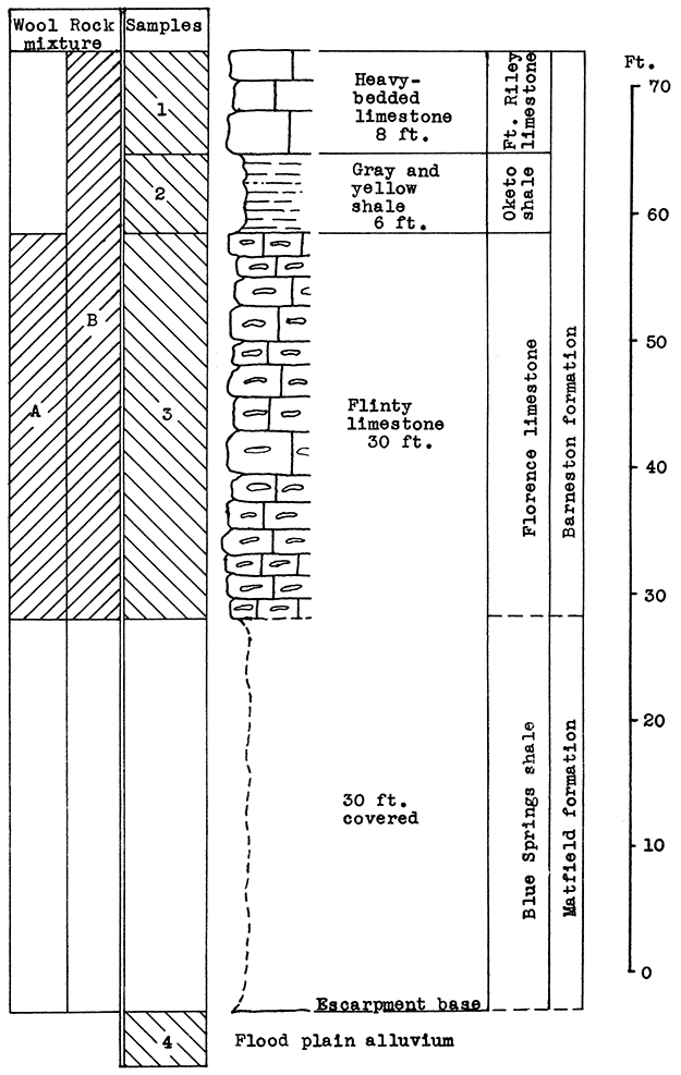 Stratigraphic section of quarry southwest of Junction City.