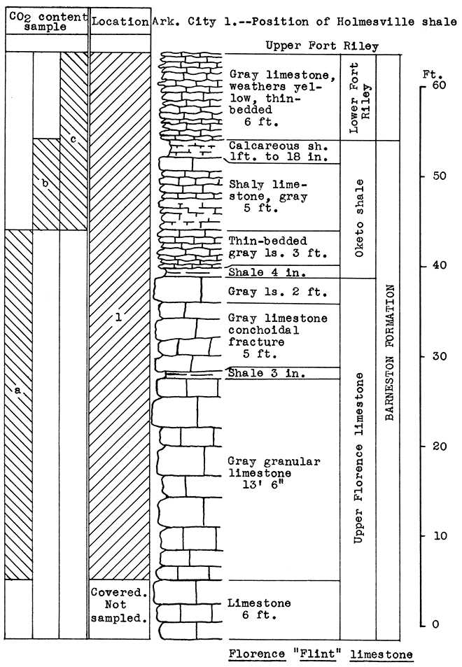 Stratigraphic section of Dolese Bros. quarry, El Dorado.