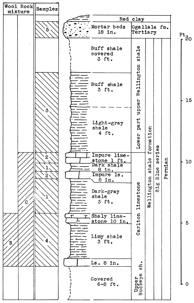Stratigraphic section of shale pit at the United Brick and Tile Company, Wichita.