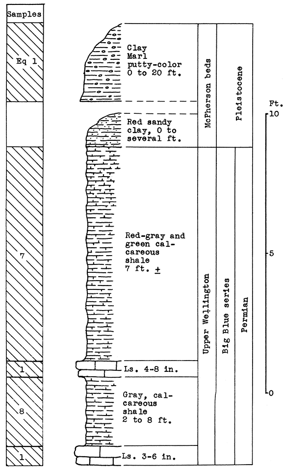 Stratigraphic section of outcrops near Johnstown in the McPherson area.