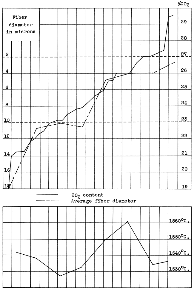 Relationship of CO2 content to average fiber diameters, and the influence of temperature variations in thirty-seven rock wools.