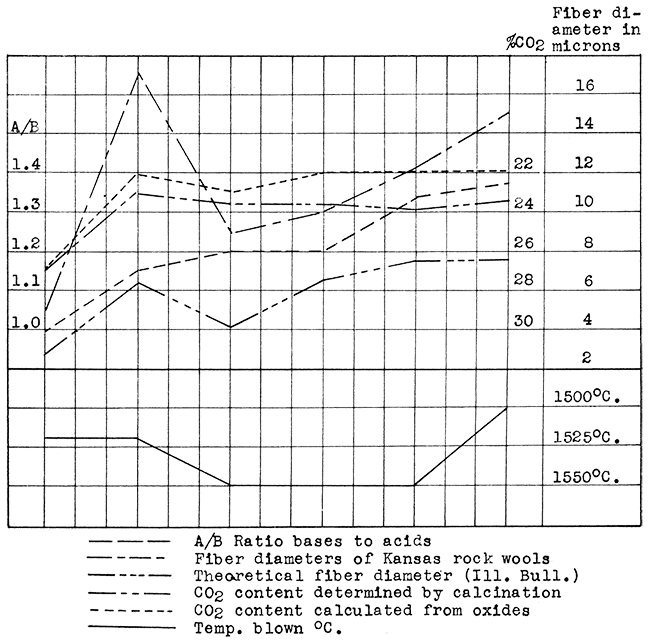 Graph showing relationship of chemical composition, carbon-dioxide content, temperature, and average diameter of fibers.
