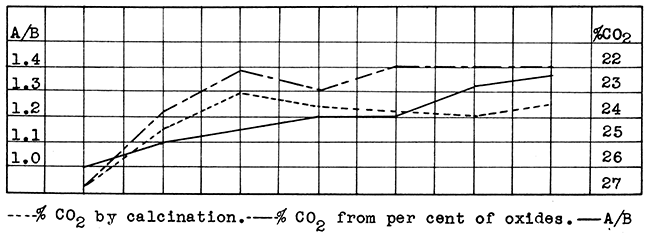 Correlation of per cent carbon-dioxide determined by calcination, per cent carbon-dioxide calculated from per cent of oxides, and acid to base ratio, using seven rock wool mixtures.