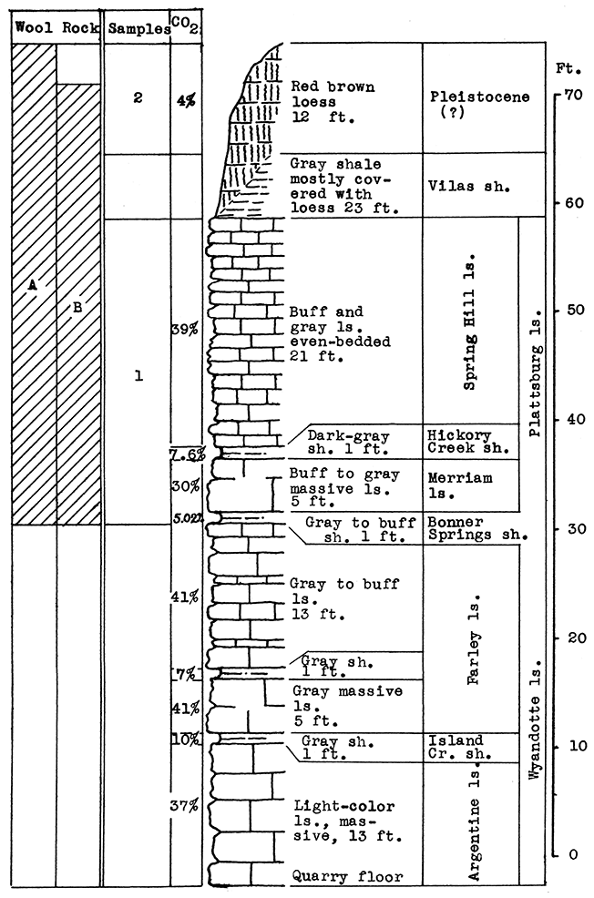 Stratigraphic section of Union Pacific quarry at Loring, Leavenworth County.