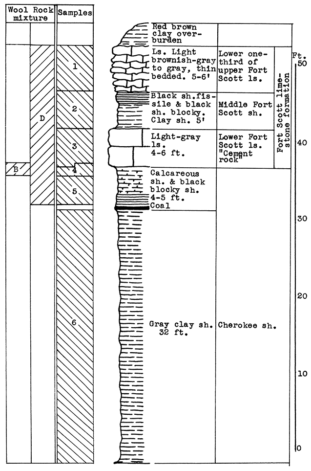 Stratigraphic section including outcrops at Fort Scott Hydraulic Cement plant quarry, and pit of Western Shales Products Company.