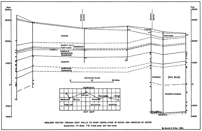 Geologic section through deep wells to show correlation of rocks and horizons of water.