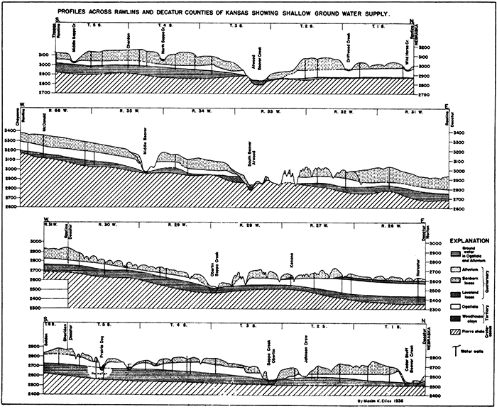 Profiles across Rawlins and Decatur counties of Kansas showing shallow ground water supply.