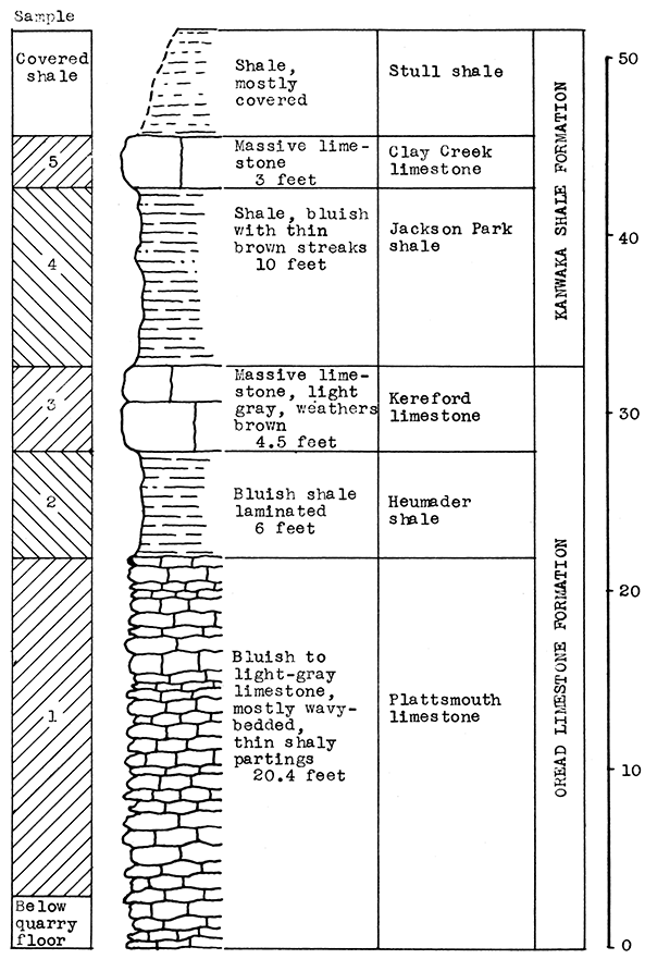 Stratigraphic section of quarry south of Atchison showing locations of samples.