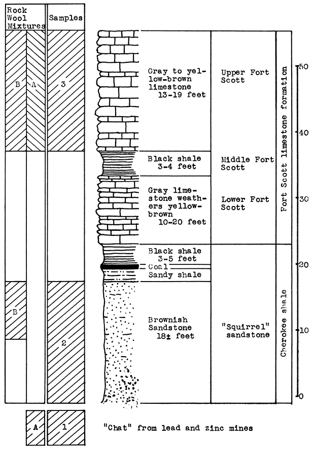 Stratigraphic section of outcrops near Chetopa.