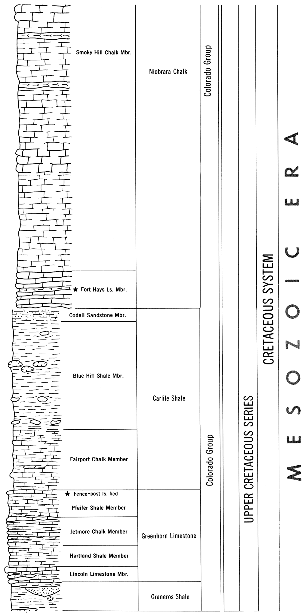 Stratigraphic succession of a portion of the Upper Cretaceous sequence in Kansas showing relative locations of the Fort Hays and Fencepost Limestones.