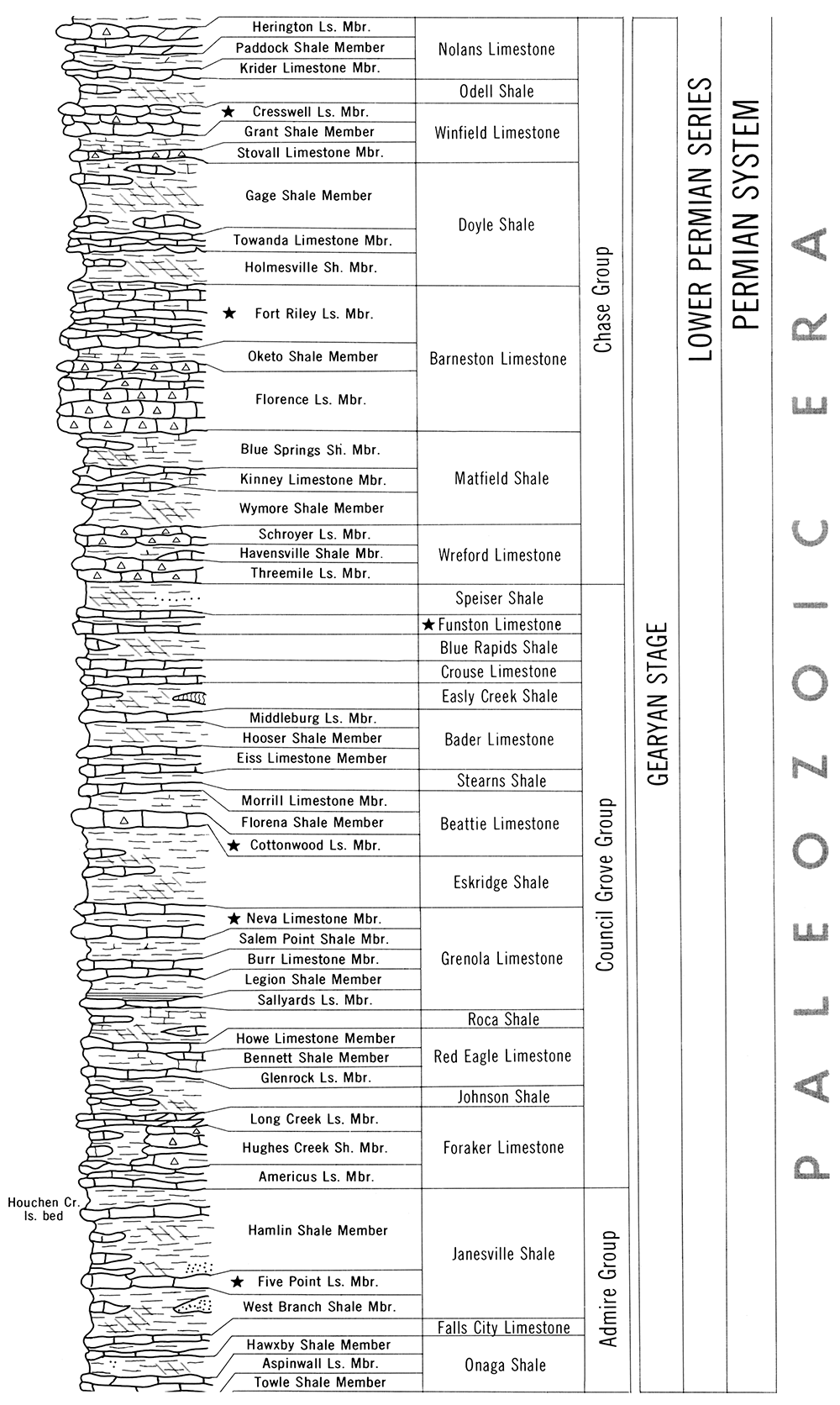 Stratigraphic succession of a portion of the Lower Permian sequence in Kansas.