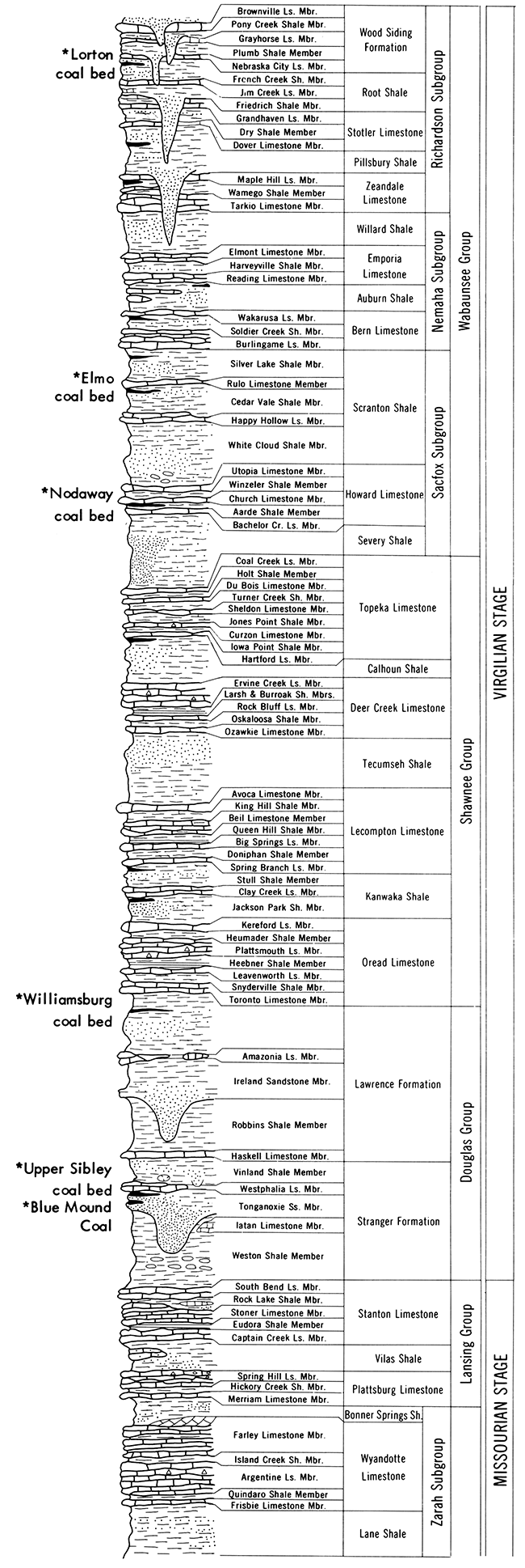 Stratigraphic distribution of bituminous coals having strippable coal reserves in Kansas