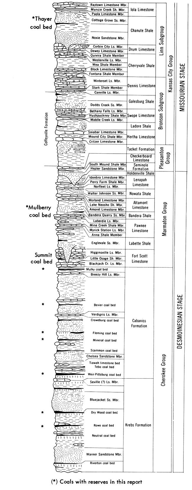 Stratigraphic distribution of bituminous coals having strippable coal reserves in Kansas