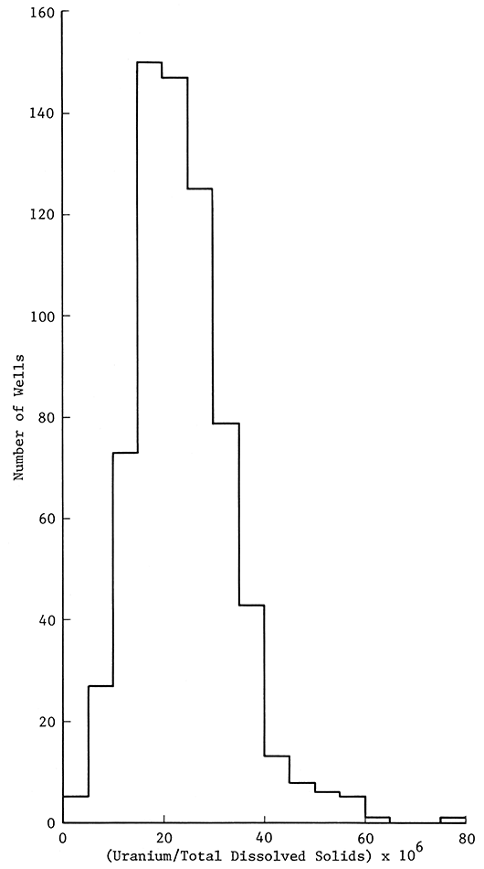 Histogram showing the relationship between the uranium to dissolved solids ratio and the frequency of occurrence for those wells that derive all or part of their water from the Ogallala Formation.