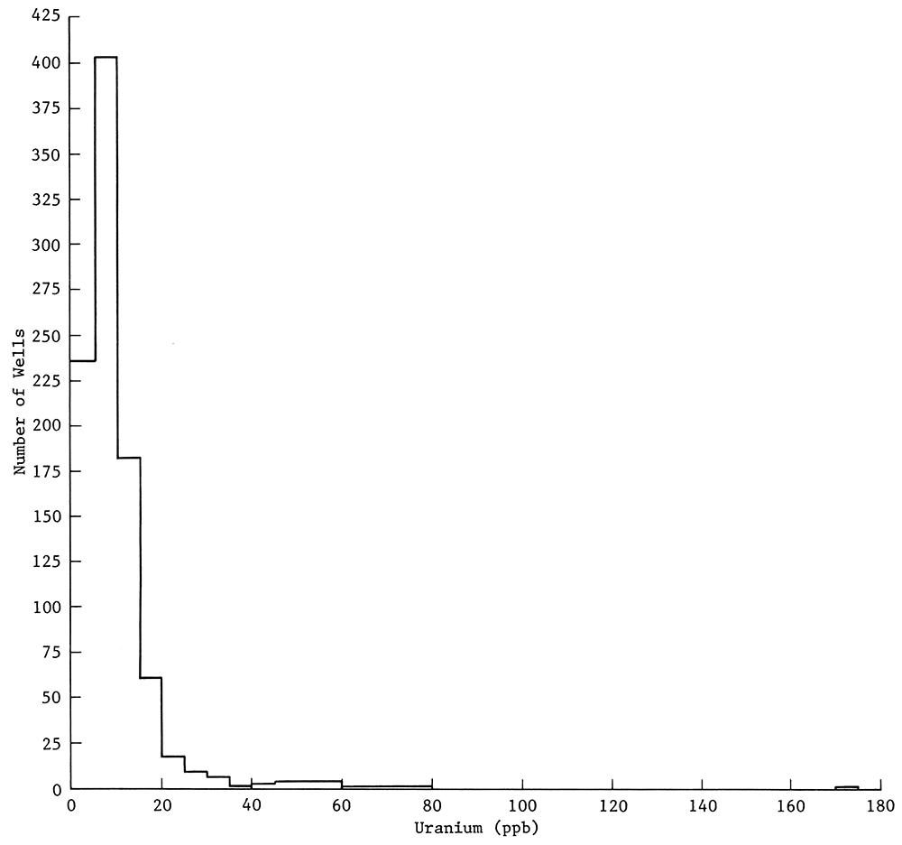 Histogram showing the distribution of the uranium concentrations in ppb versus the frequency of occurrence for the total number of wells sampled.
