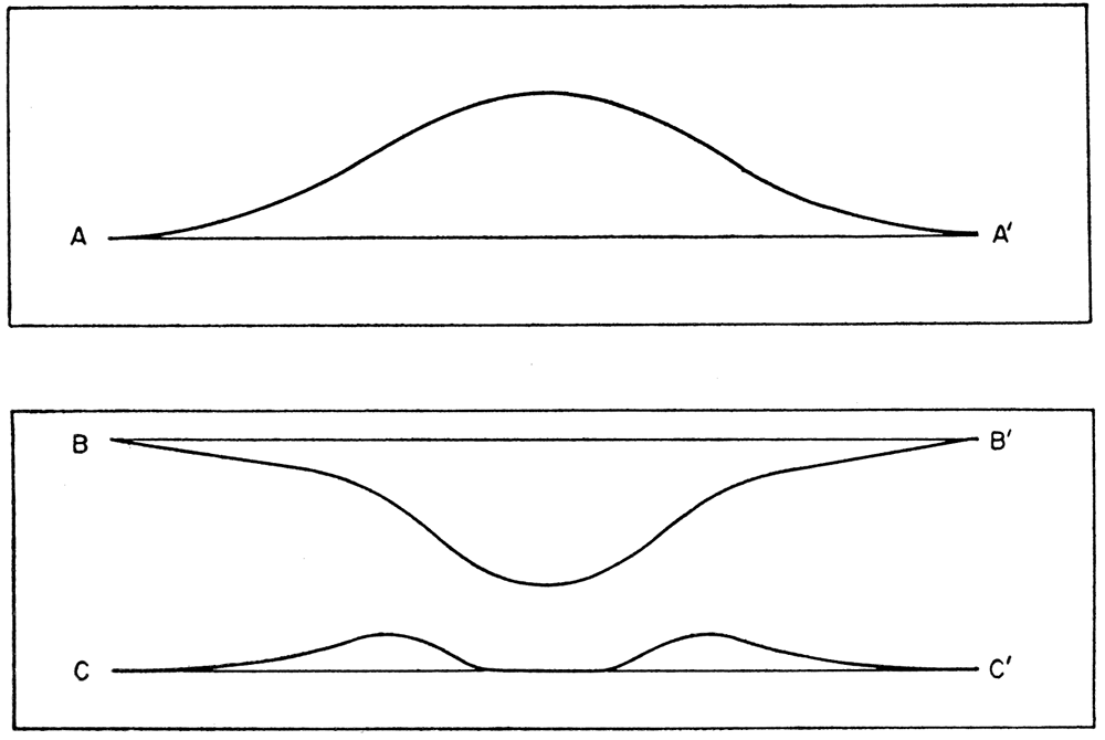 Diagrams illustrating the effect of a hypothetical syncline symmetrically imposed on an older broad anticline.