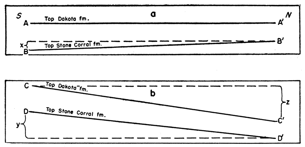 Diagram showing (a) the component of southerly dip of the Stone Corral formation on the western border of Kansas at the end of Dakota time, and (b) the reversal to a northerly component of dip induced by post-Dakota structure.