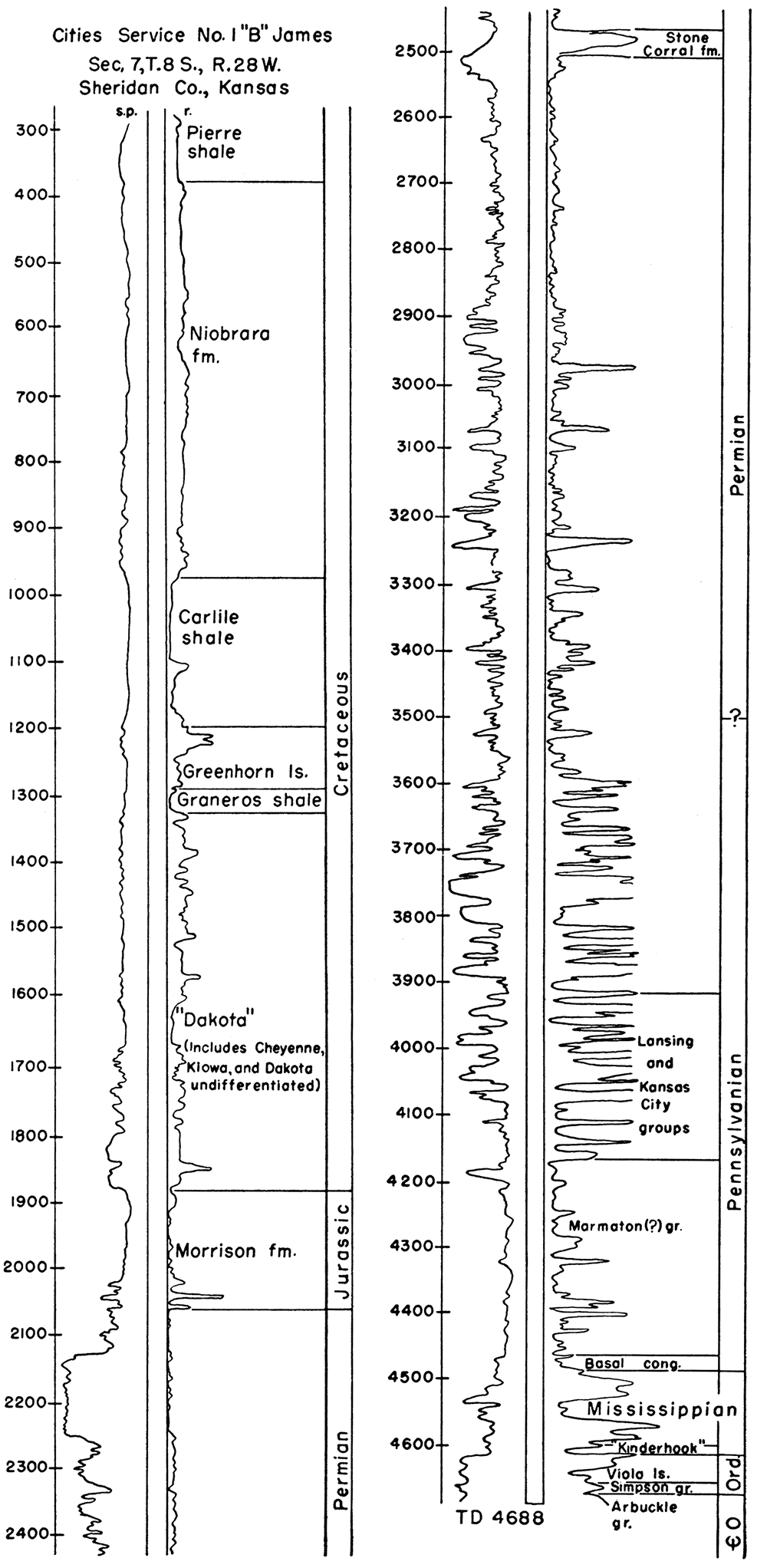 Electric log showing relative stratigraphic position of rock units mentioned in this report.