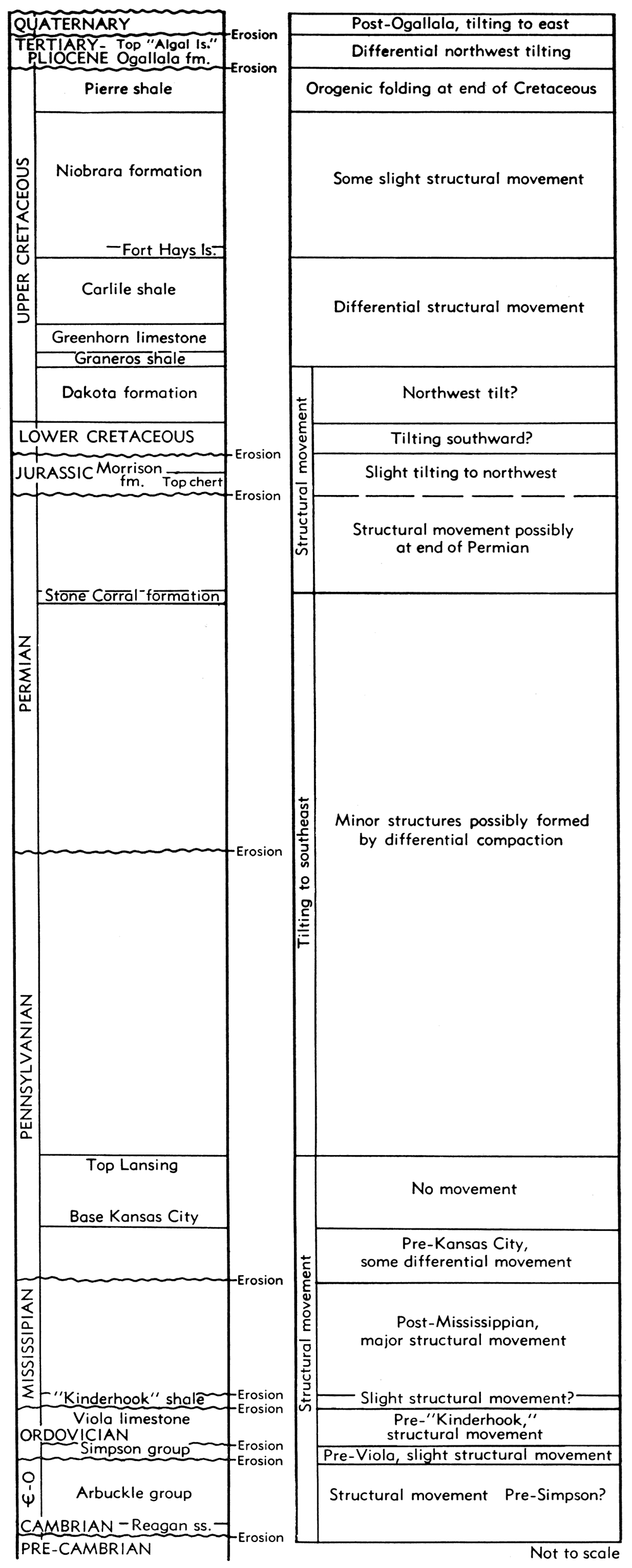 Summary of the structural development of the Cambridge arch and immediate vicinity.