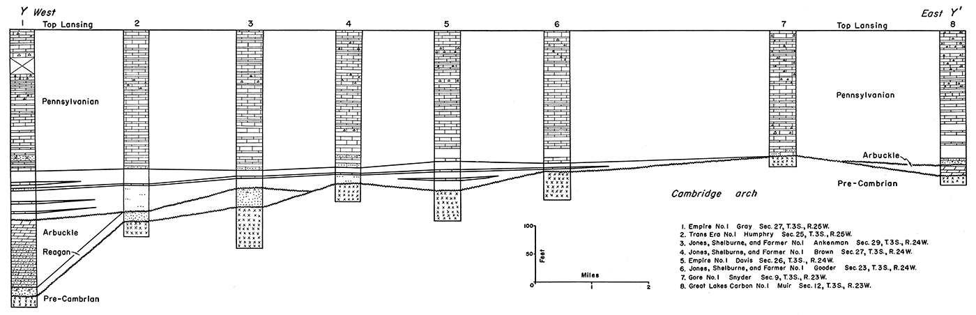 The wells in the cross section are correlated on the top of the Lansing group and reveal the relation of lower Pennsylvanian rocks to the older beds on the crest of the Cambridge arch.