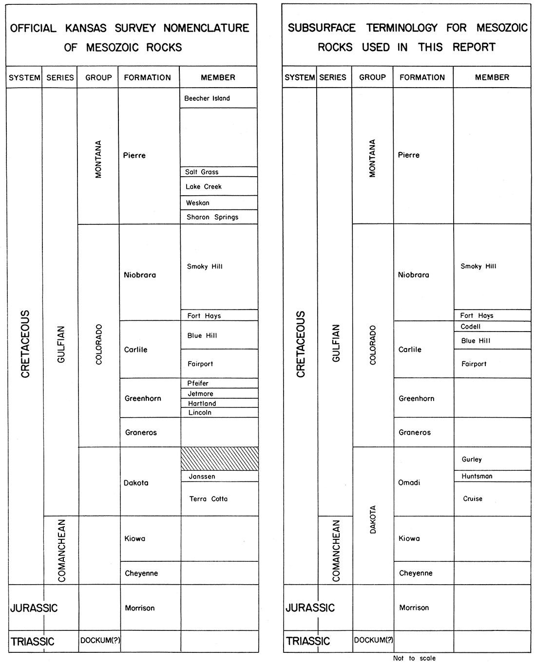 Chart showing the present official Kansas Survey nomenclature of Mesozoic rocks and equivalent terminology used in the subsurface for the same rock units.
