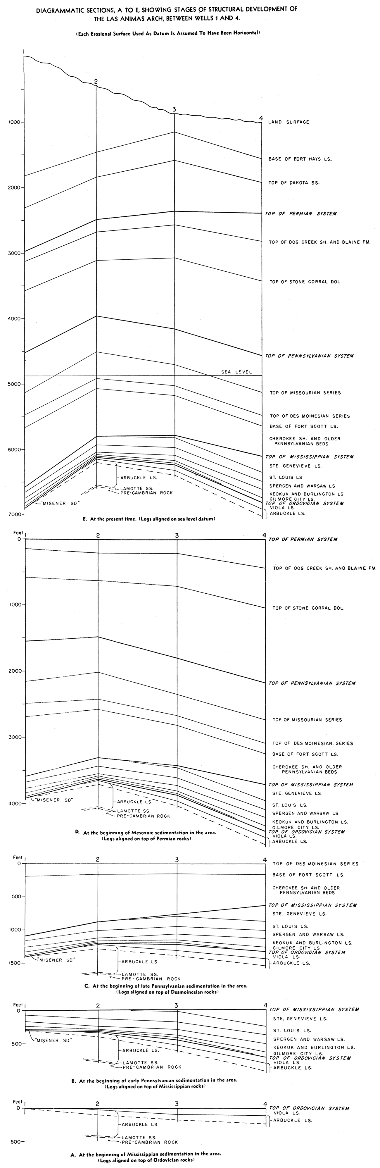 Diagrammatic sections showing stages of development of the Las Animas arch.