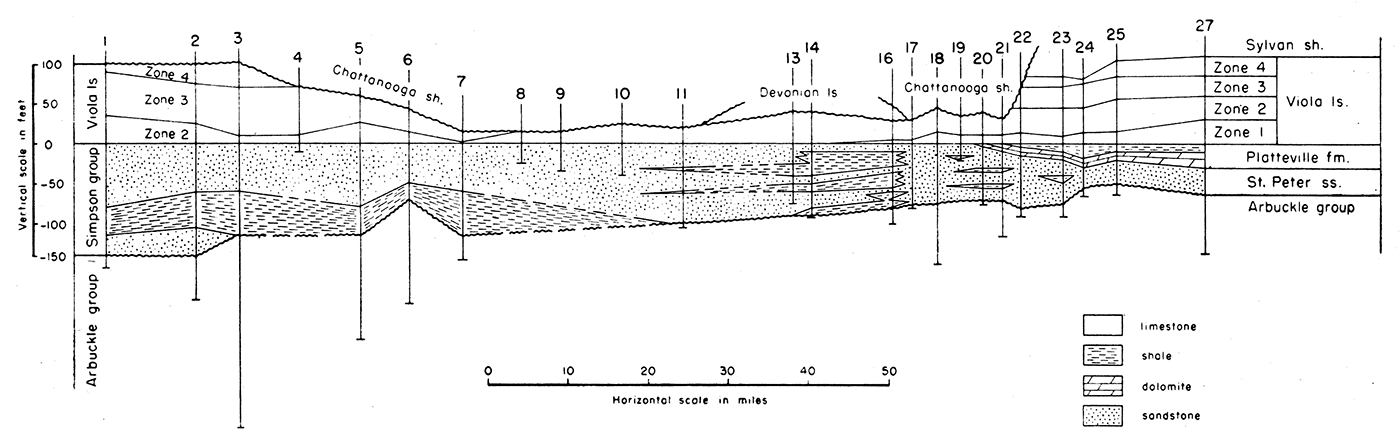 Cross section showing the details of the Simpson group and the Viola limestone and dolomite.