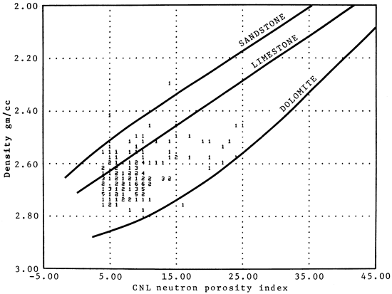 Density vs. CNL porosity index; most points fall in between Dolomite-Limestone lines, some are between Limestone and Sandstonel few above Sandstone or below Dolomite lines.