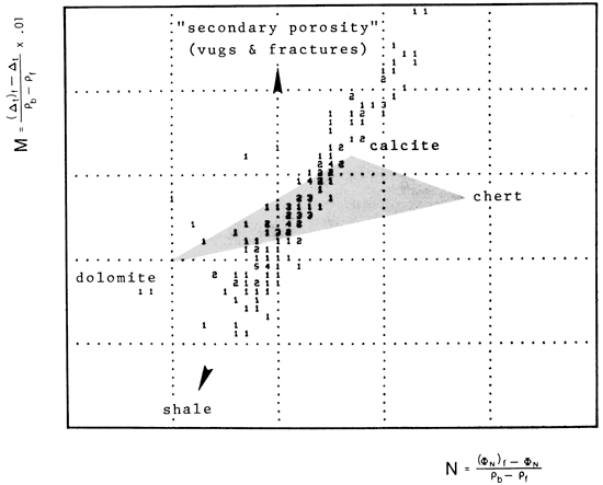 Crossplot shows M-Nvalues overlain by composition triangle of calcite-dolomite-chert.