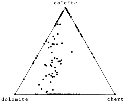 Most points fall in calcite-dolomite side of triangle.