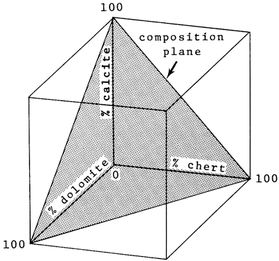 Composition plane falls within cube of mineral percentages.