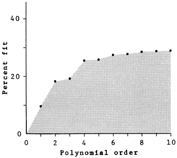 Fit levels off at 20% at polynomiall order 3, than flattens again at order5 at almost 30%.