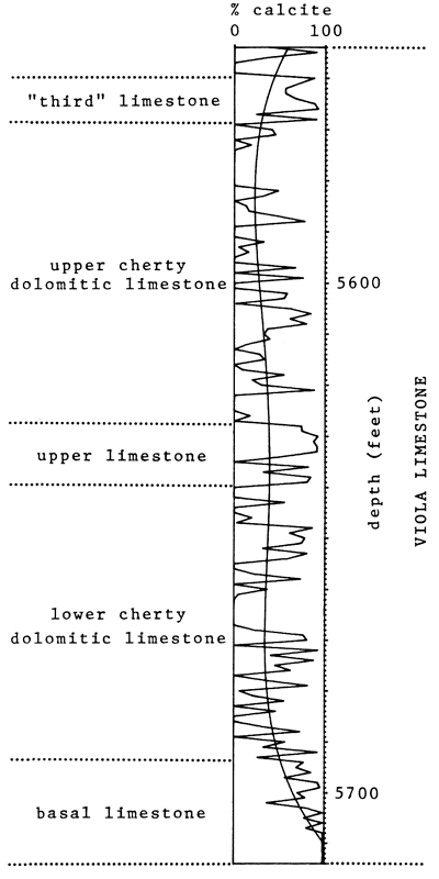 Chart shows percent calcite for each part of Viola Limestone.