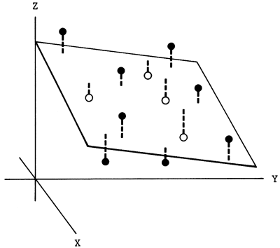 Trend surface fitted to values of z (schematic).