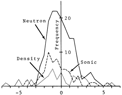 Neutron has a pronounced high centered around -1 porosity unit; sonic has a smaller high centered around -2 units; density has no pronounced high.