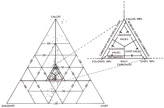 Points plotted on ternary diagram.