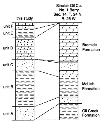 Bromide Fm matched to units C and D; McLeish Fm matched with units A and B; Units E and F not present.