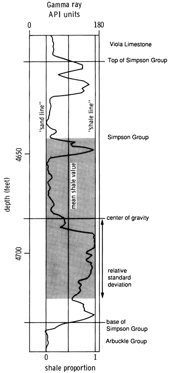 Gamma ray log for Simpson Group.