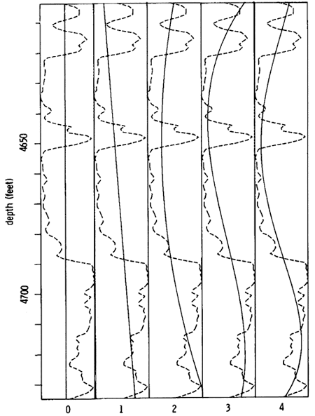 Matrix equation relating sums of depths, slope and intercept and the sums of the shale values.