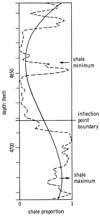 Gamma-ray log with cubic trend overlain.