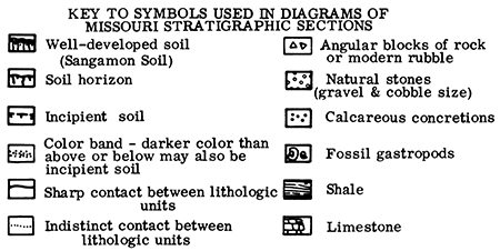 Symbols for Missouri sections.