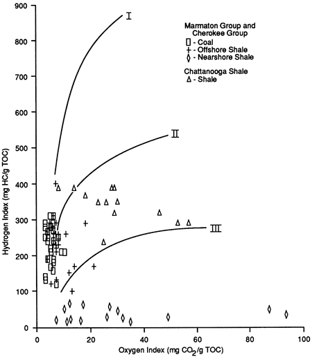 Hydrogen index. vs. Oxygen index; coal samples are start of type II and III curves; nearshoe shales are at very low Hydrogrn index and broad range of Oxygen indexChattanooga shale and offshore shale are similar, plotting between types II and III, though offshore shale value show lower Oxygen values.